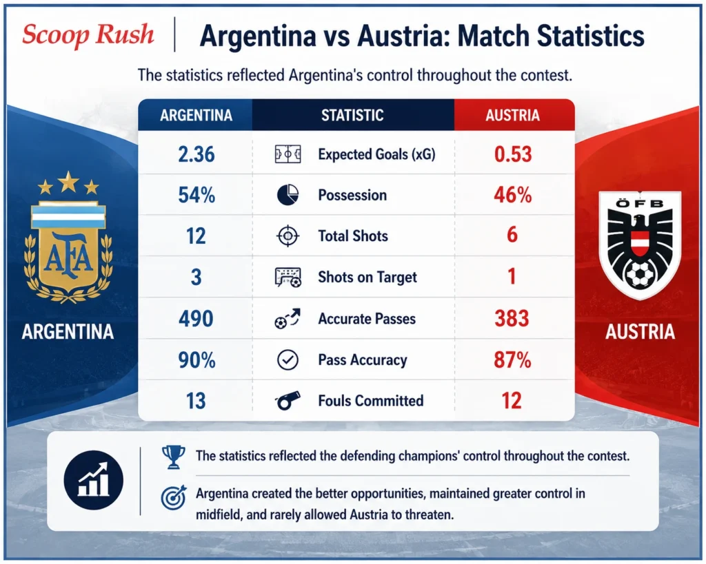 Argentina-vs-Austria-Match-Statistics