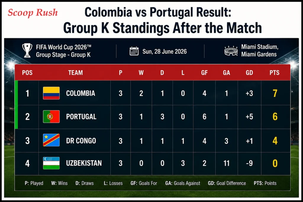 Colombia vs Portugal Result: Group K Standings After the Match