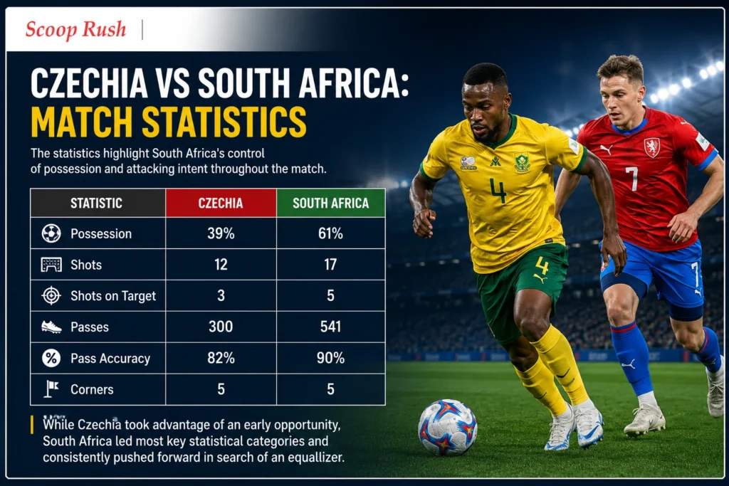 Czechia-vs-South-Africa-Match-Statistics