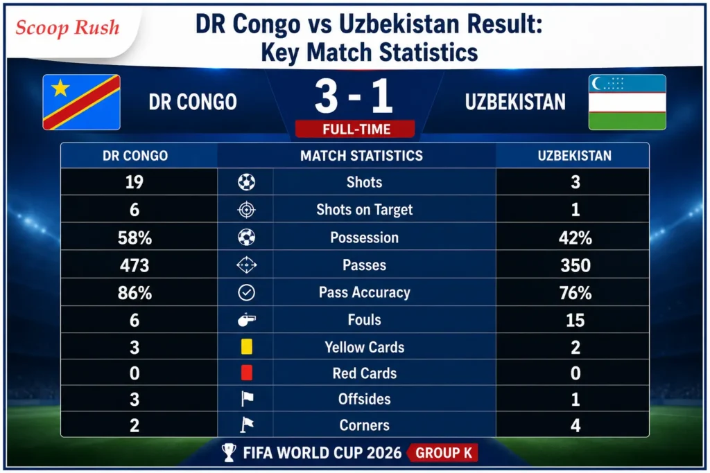 DR Congo vs Uzbekistan Result: Key Match Statistics