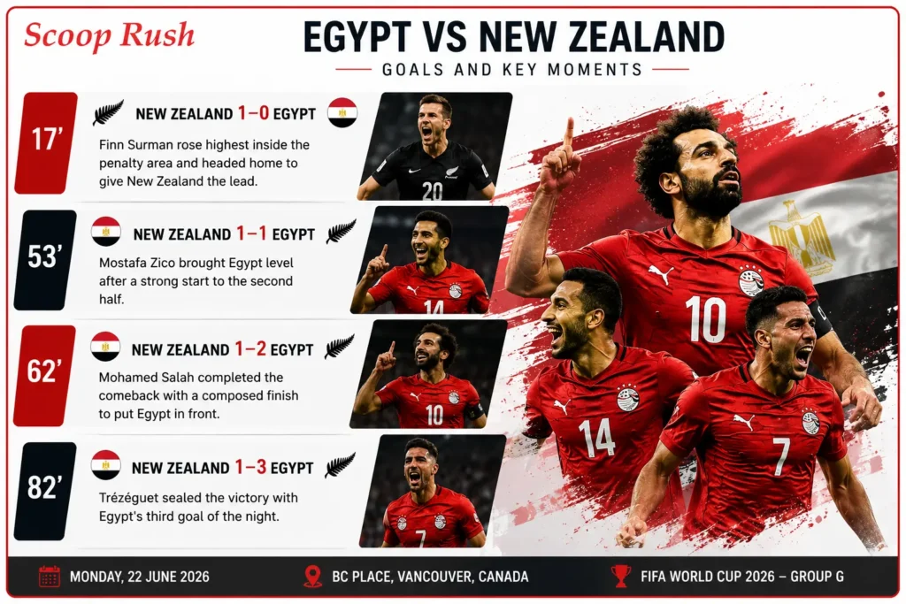 Egypt-vs-New-Zealand-Goals-and-Key-Moments