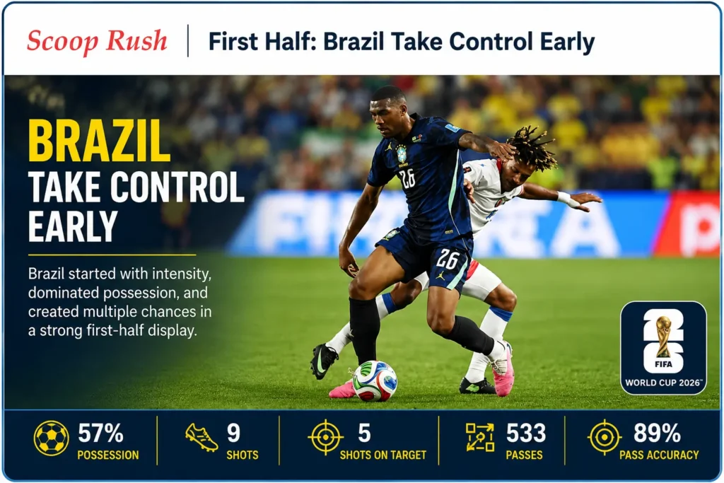 First Half: Brazil Take Control Early
