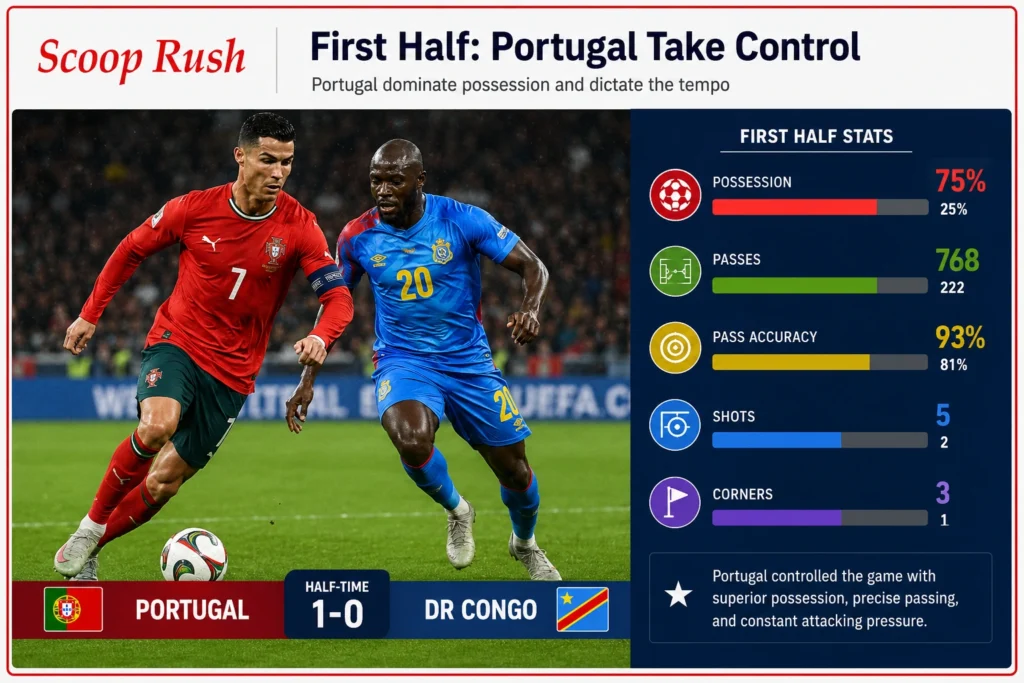 First Half: Portugal Take Control