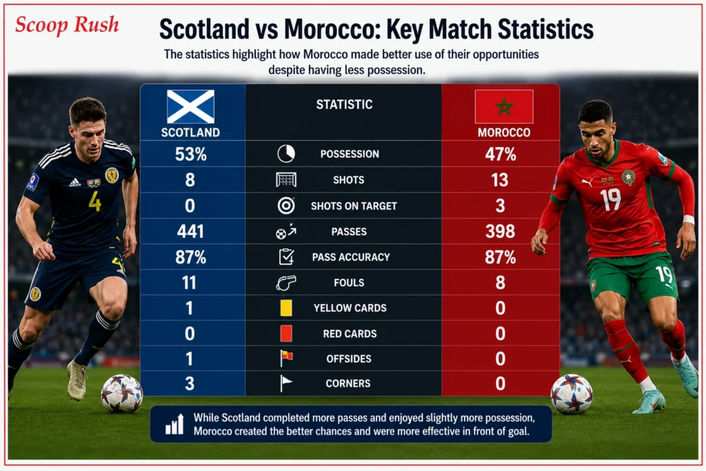 Scotland-vs-Morocco-Key-Match-Statistics