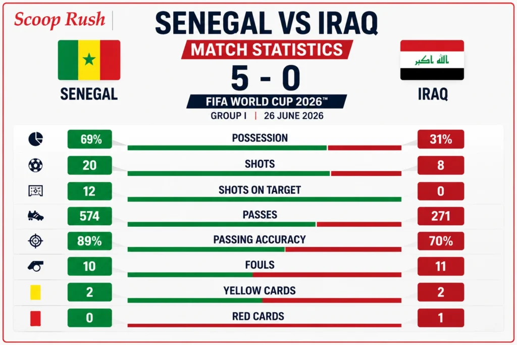 Senegal-vs-Iraq-Match-Statistics