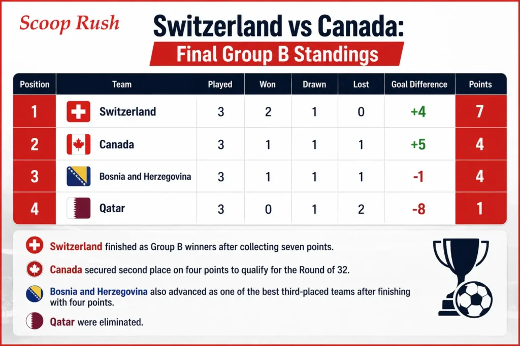 Switzerland-vs-Canada-Final-Group-B-Standings
