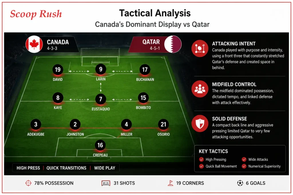 Nathan Saliba Adds Canada's Fourth Goal