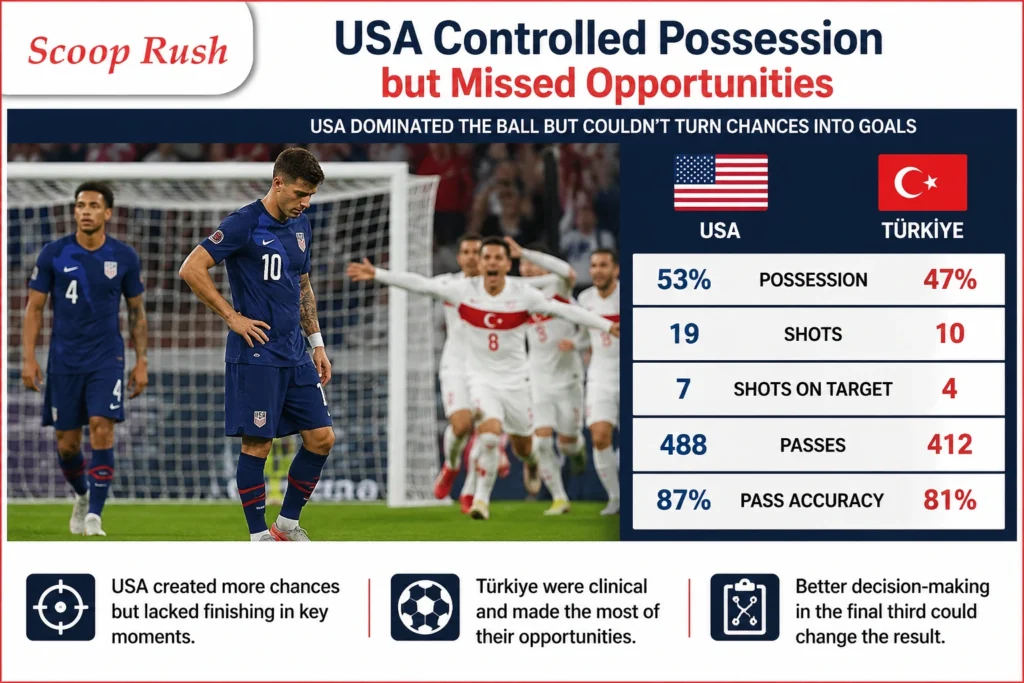 USA Controlled Possession but Missed Opportunities
