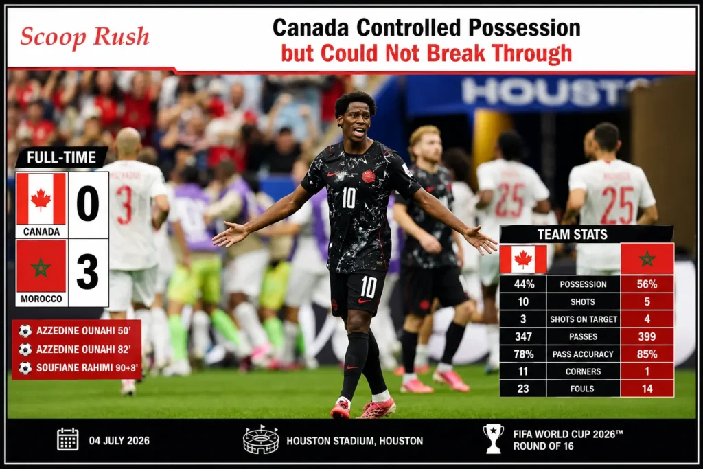 Canada Controlled Possession but Could Not Break Through