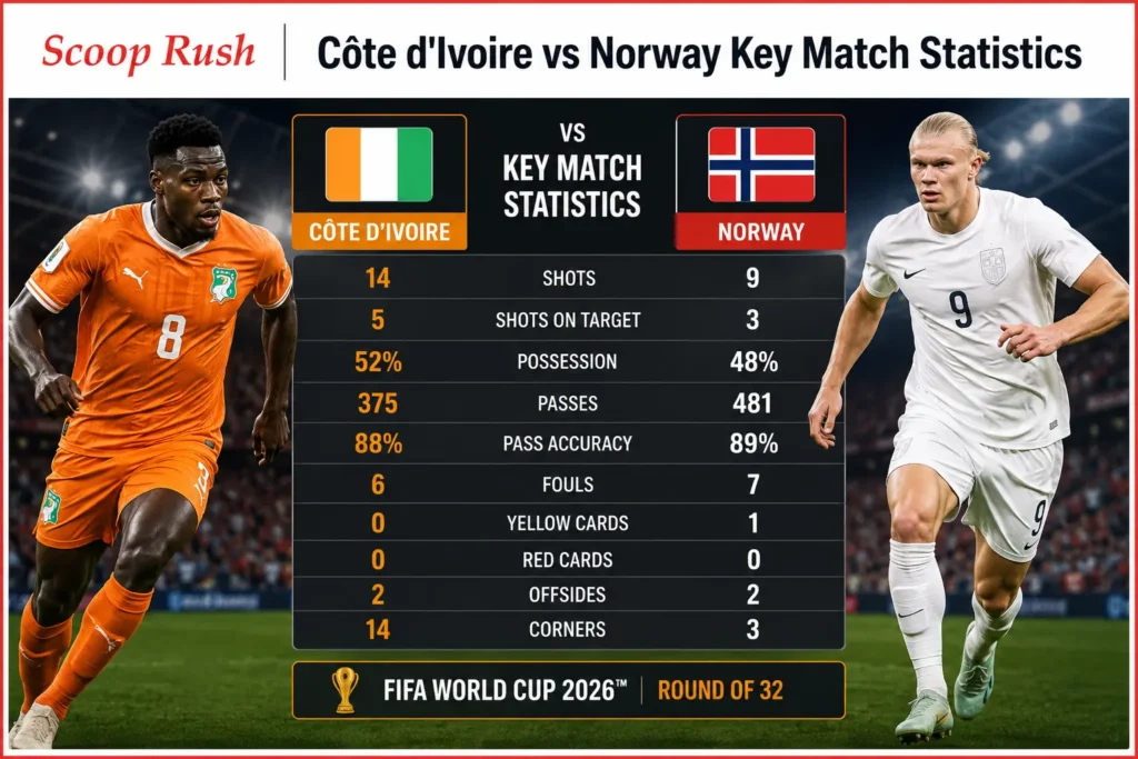 Côte d'Ivoire vs Norway Key Match Statistics
