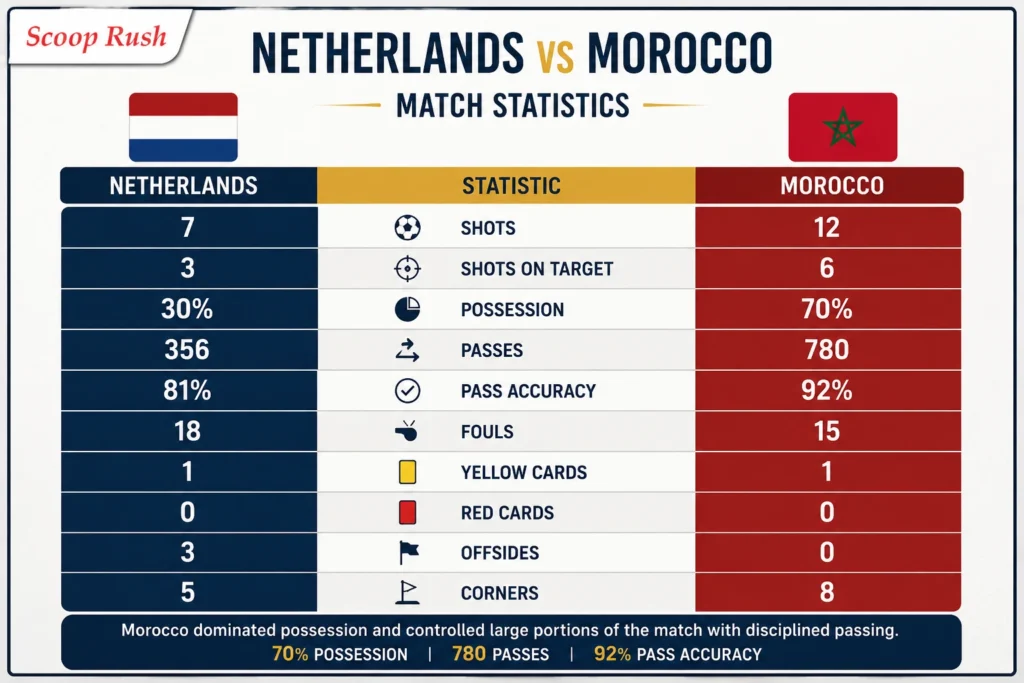Netherlands-vs-Morocco-Match-Statistics