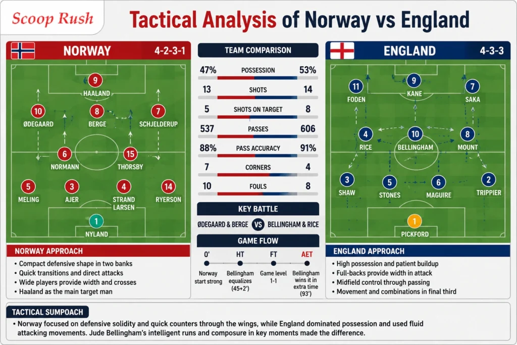 Tactical Analysis of Norway vs England
