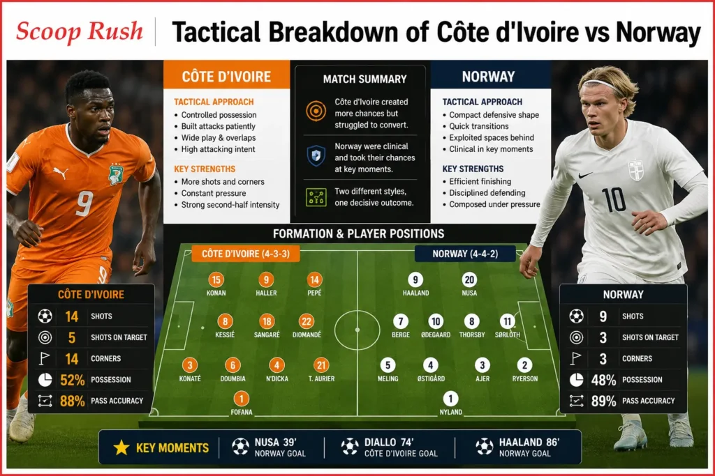 Tactical Breakdown of Côte d'Ivoire vs Norway