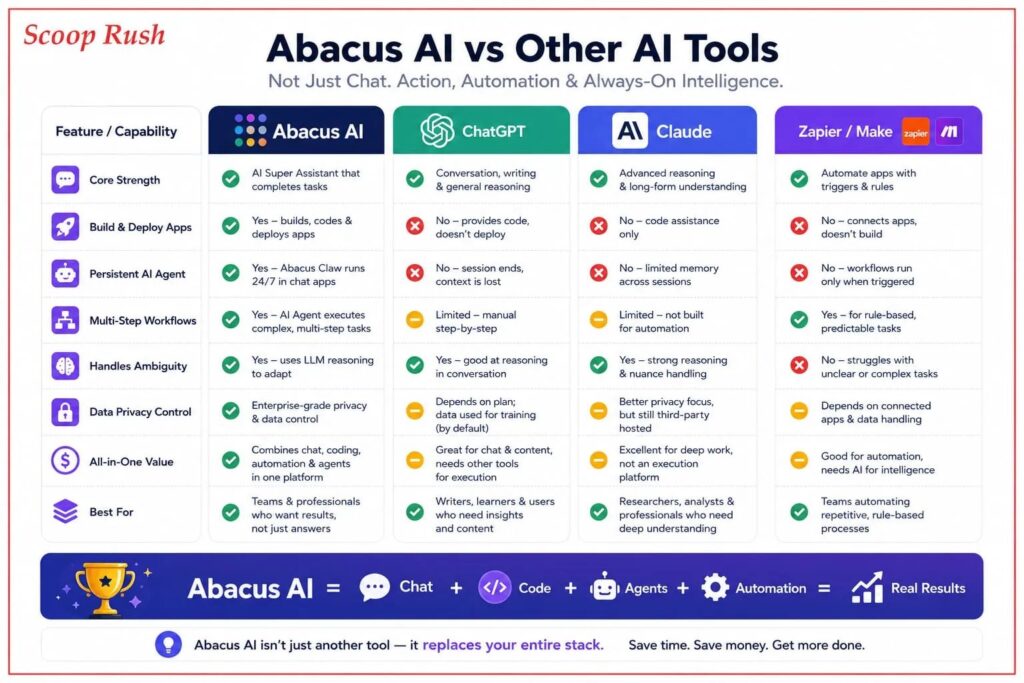 Abacus AI vs Other AI Tools
