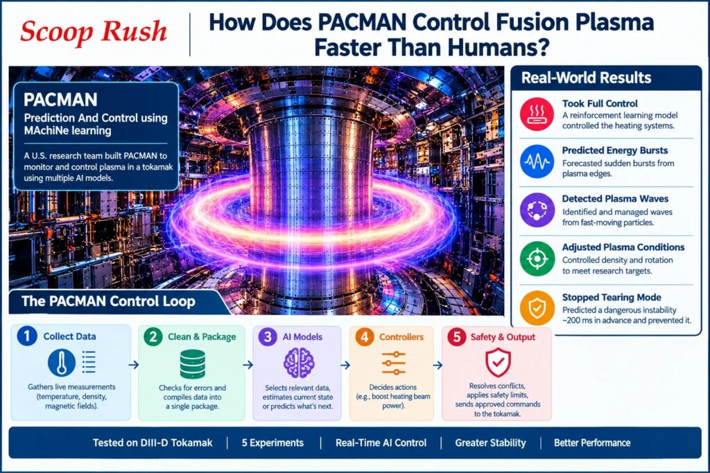 How Does PACMAN Control Fusion Plasma Faster Than Humans?