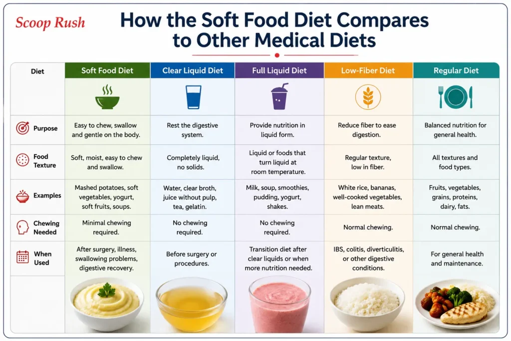How the Soft Food Diet Compares to Other Medical Diets |Scoop Rush